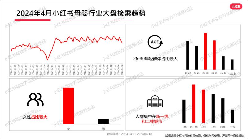 《小红书2024年度母婴行业4月月报-小红书-20页》 - 第4页预览图