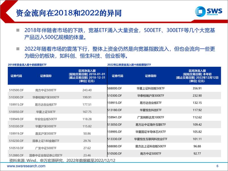 《指数与创新产品研究系列之十三：ETF产品设计思考，从工具属性走向收益属性-20221215-申万宏源-31页》 - 第7页预览图