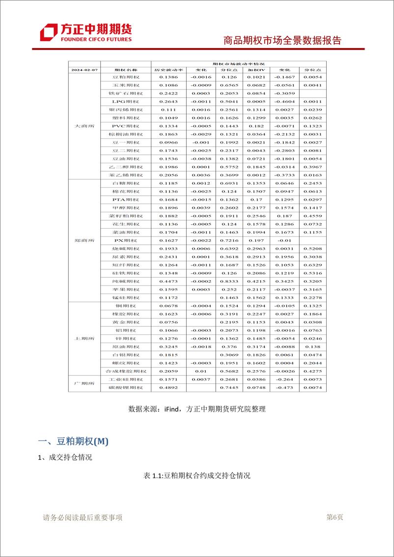 《商品期权市场全景数据报告-20240207-方正中期期货-126页》 - 第7页预览图