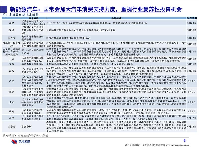 《信达通信·产业追踪（61）：智能汽车再获政策支持、海风招标提速-20220626-信达证券-38页》 - 第8页预览图