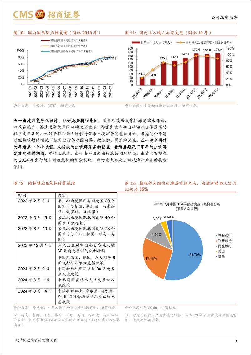 《携程集团(09961.HK)出境复苏拐点已至，海外长期前景广阔，重申强烈推荐-240417-招商证券-20页》 - 第7页预览图