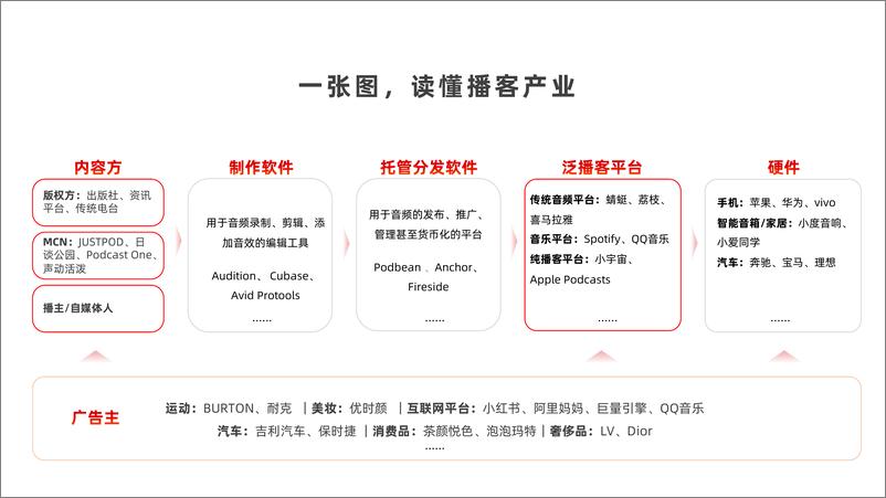 《2024中国播客商业化白皮书-刀法x梁将军》 - 第6页预览图