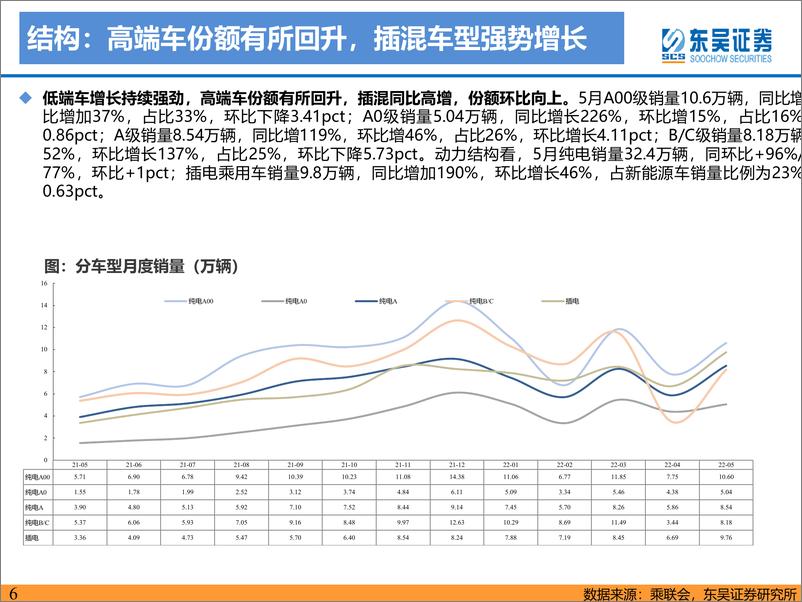 《电力设备与新能源行业电动车2022年6月策略：5月电动车销量大超预期，继续强推板块-20220613-东吴证券-80页》 - 第7页预览图
