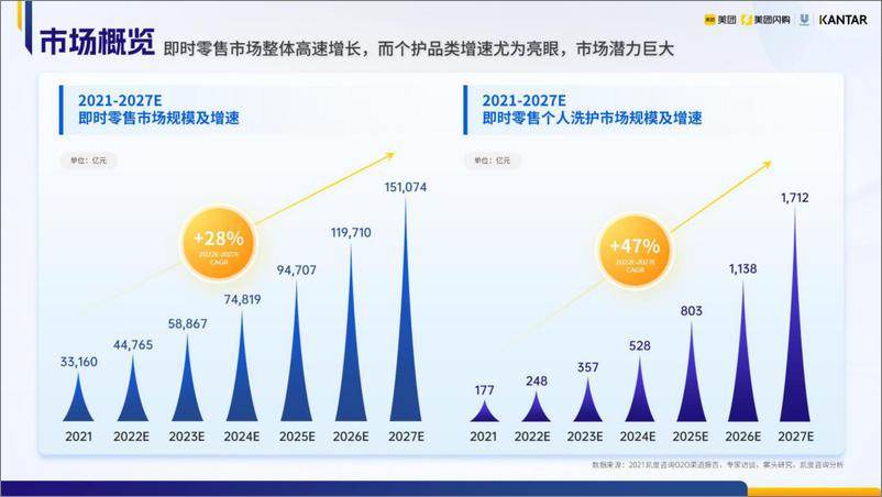 《2023个人洗护品类即时零售白皮书-美团闪购-42页》 - 第5页预览图