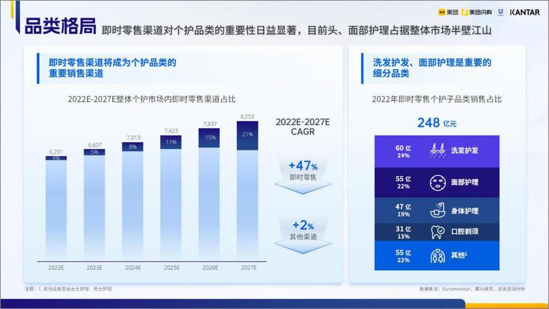 《2023个人洗护品类即时零售白皮书-美团闪购-42页》 - 第6页预览图