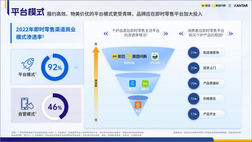 《2023个人洗护品类即时零售白皮书-美团闪购-42页》 - 第7页预览图