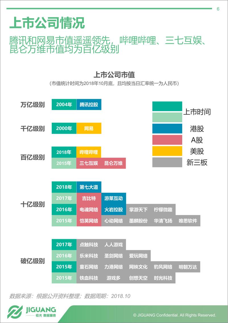 《2018年年度手机游戏行业数据报告》 - 第6页预览图