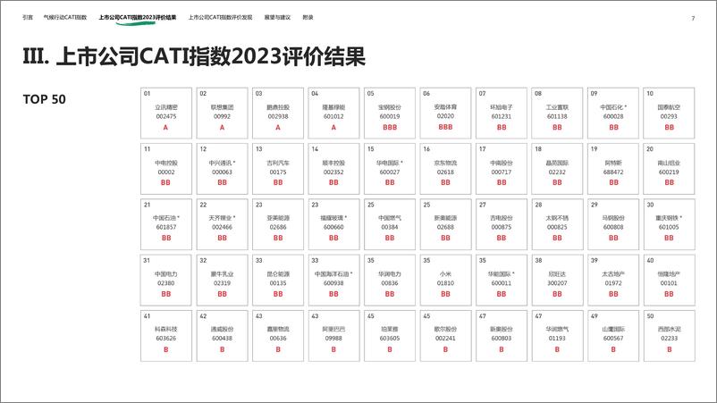 《上市公司气候行动 CATI指数2023年度评价报告》 - 第7页预览图