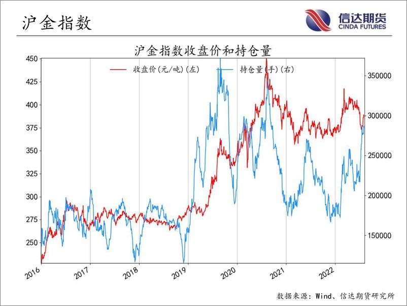 《商品期货指数持仓量跟踪-20220804-信达期货-57页》 - 第7页预览图