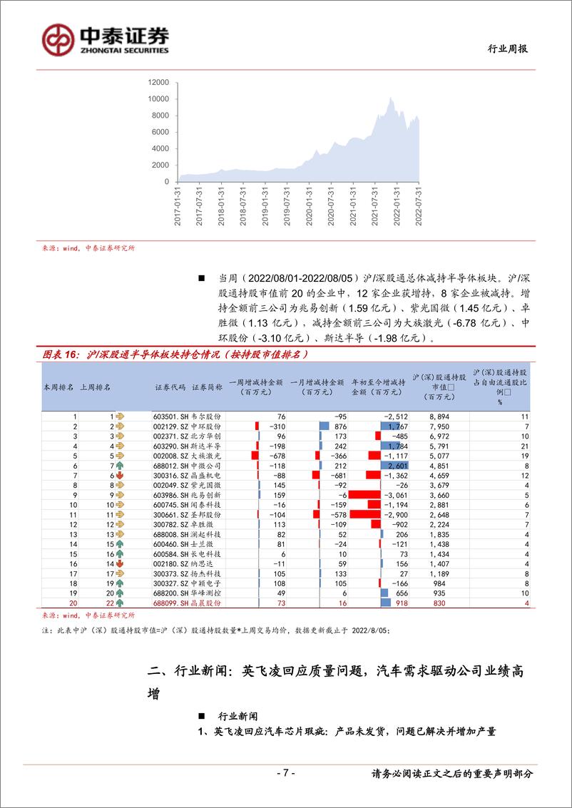 《电子行业周报：半导体大幅反攻，国产替代成主弦律》 - 第7页预览图