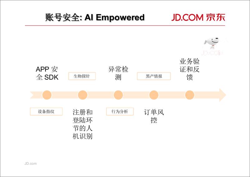 Qcon北京2018-《AI大数据时代电商攻防：AI对抗AI》-苏志刚 - 第7页预览图