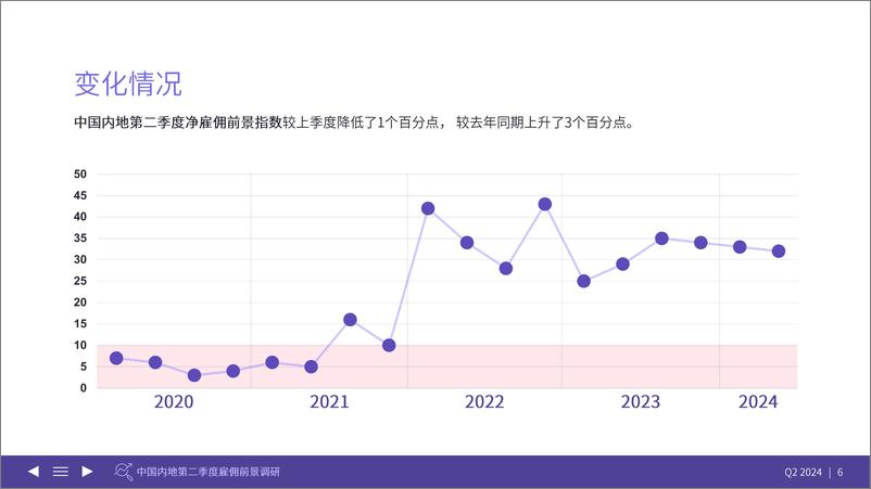 《万宝盛华集团雇佣前景调查报告2024Q2中国内地（不含港澳台）-万宝盛华-2024-65页》 - 第6页预览图