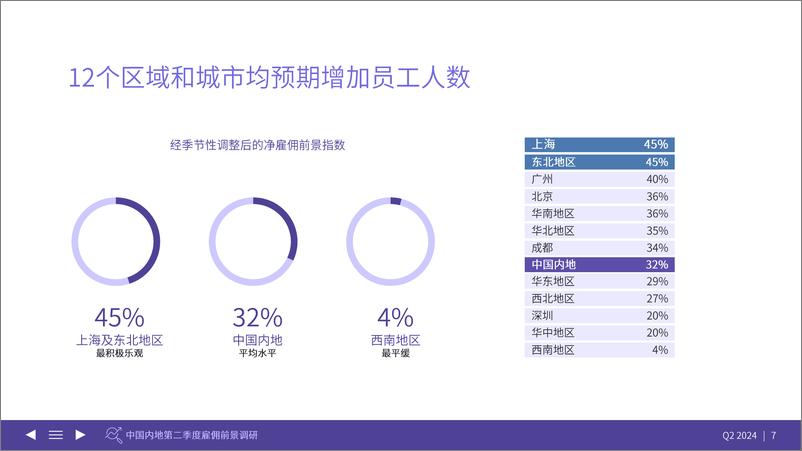 《万宝盛华集团雇佣前景调查报告2024Q2中国内地（不含港澳台）-万宝盛华-2024-65页》 - 第7页预览图