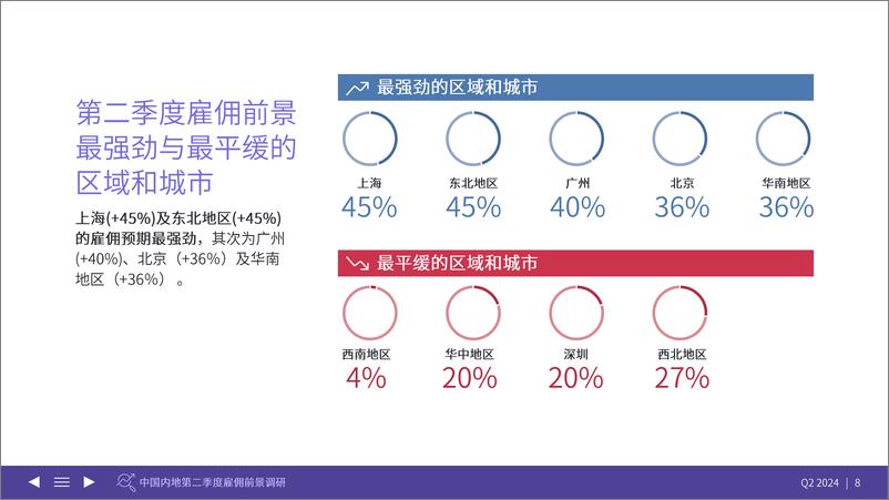 《万宝盛华集团雇佣前景调查报告2024Q2中国内地（不含港澳台）-万宝盛华-2024-65页》 - 第8页预览图