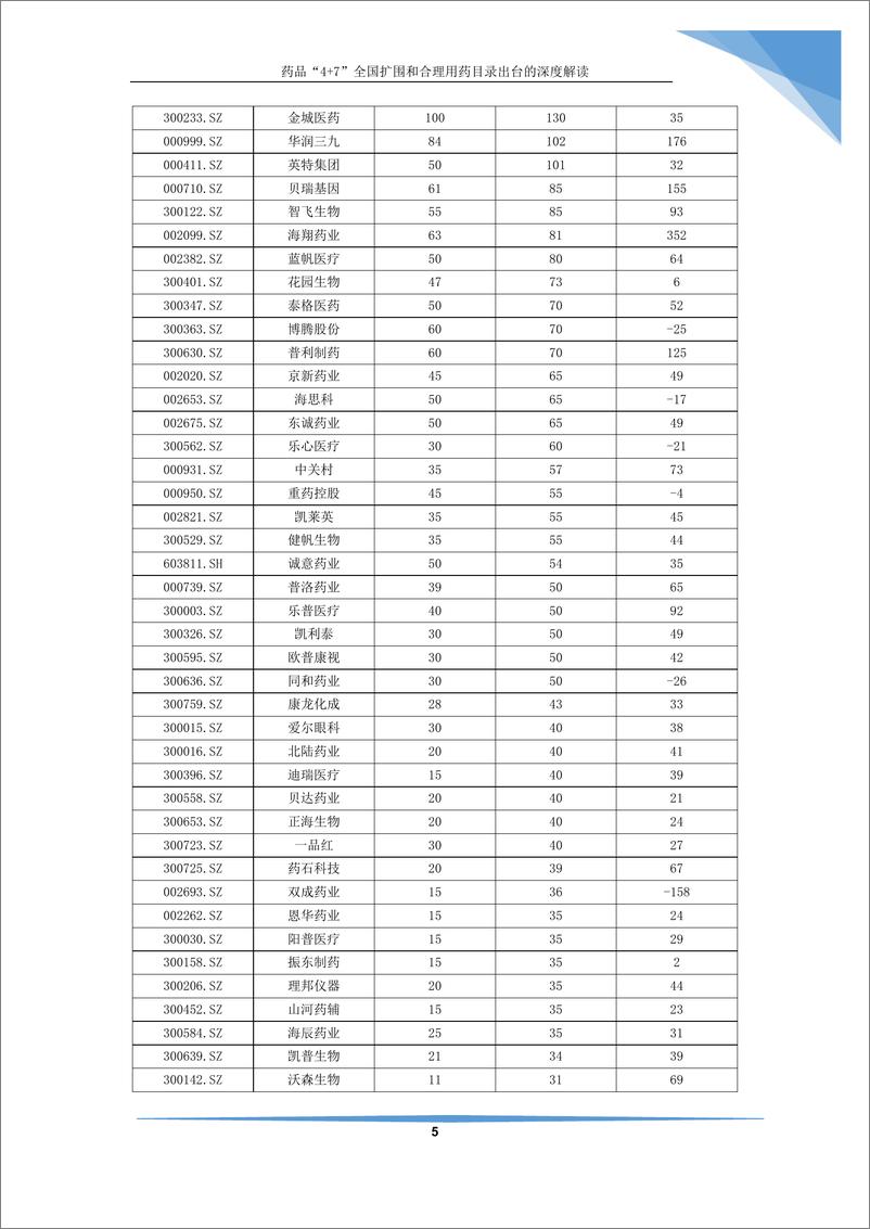 《医药生物行业：药品“4+7”全国扩围和合理用药目录出台的深度解读-20190717-红塔证券-13页》 - 第7页预览图