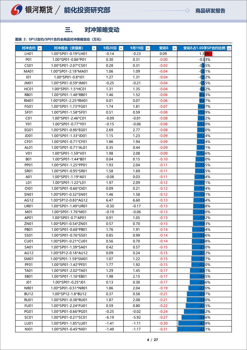 《SP12合约&SP01合约全商品对冲报告-20220920-银河期货-27页》 - 第5页预览图