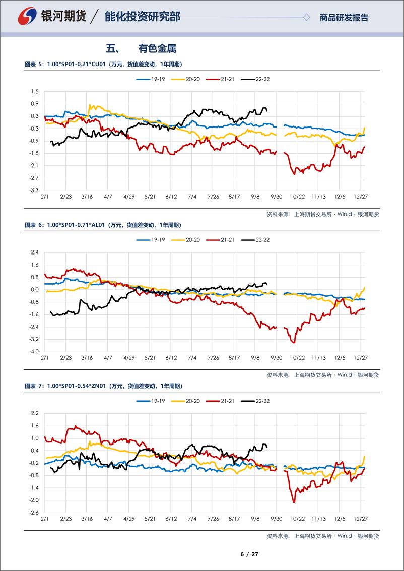 《SP12合约&SP01合约全商品对冲报告-20220920-银河期货-27页》 - 第7页预览图