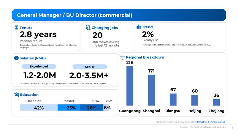 《Morgan+Philips+2023中国薪酬指南-121页》 - 第6页预览图