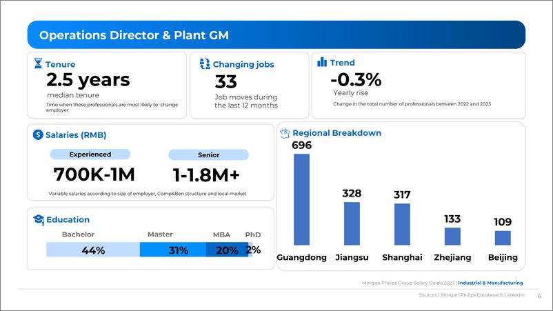 《Morgan+Philips+2023中国薪酬指南-121页》 - 第7页预览图