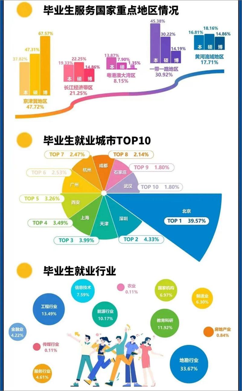 《中国地质大学（北京）2022年毕业生就业质量报告-11页》 - 第6页预览图