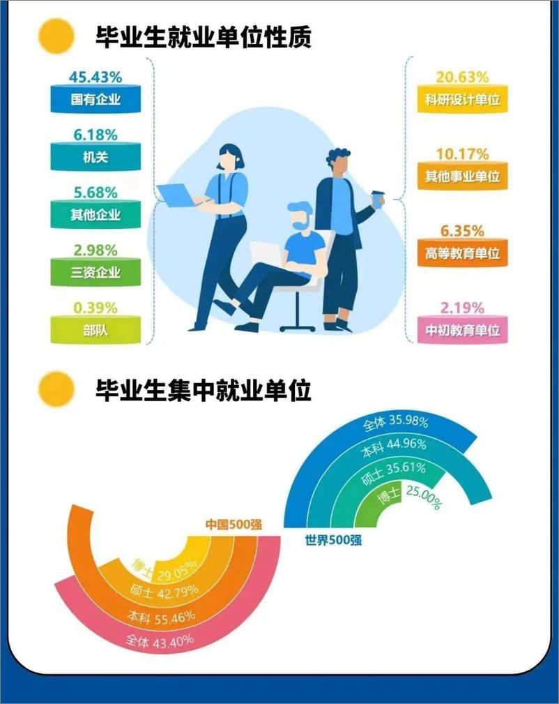 《中国地质大学（北京）2022年毕业生就业质量报告-11页》 - 第7页预览图