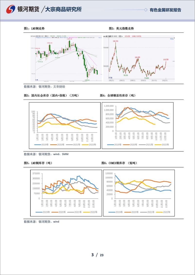 《有色金属研发报告：宏观面压力巨大，铜市场存下行压力-20220926-银河期货-23页》 - 第4页预览图