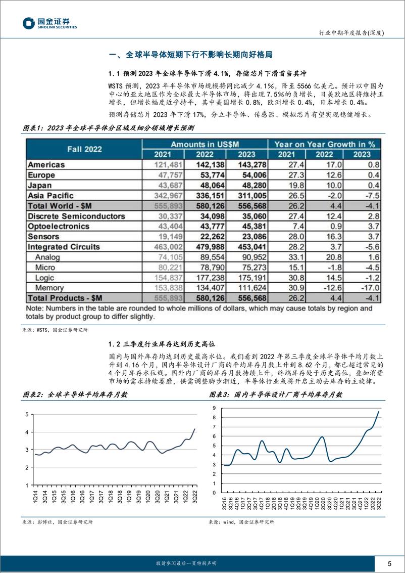 《半导体行业年度报告（深度）：看好需求复苏+创新成长+国产替代方向-20221225-国金证券-34页》 - 第6页预览图