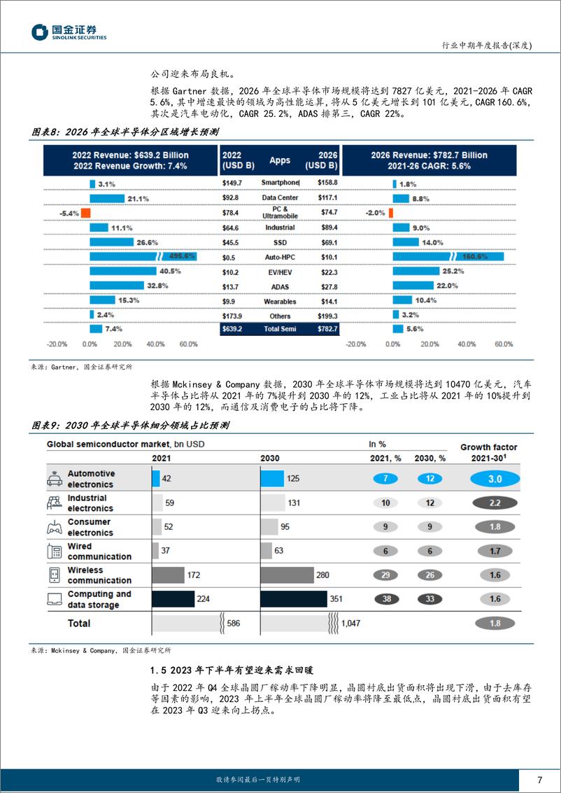 《半导体行业年度报告（深度）：看好需求复苏+创新成长+国产替代方向-20221225-国金证券-34页》 - 第8页预览图