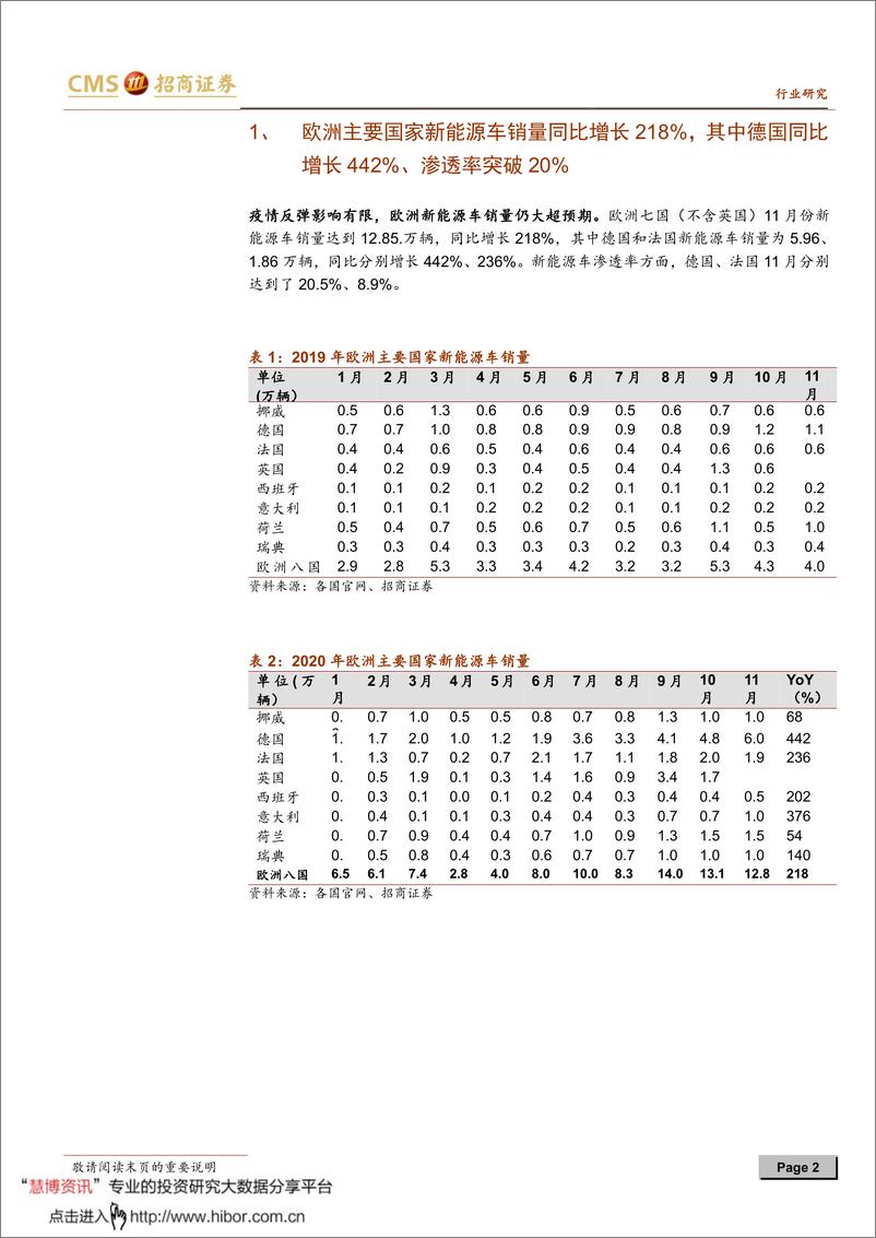 《2020年  【08页】动力电池与电气系统系列报告之（六十四）：欧洲二次疫情下电动车再超预期，中游三部曲进入第三阶段》 - 第2页预览图