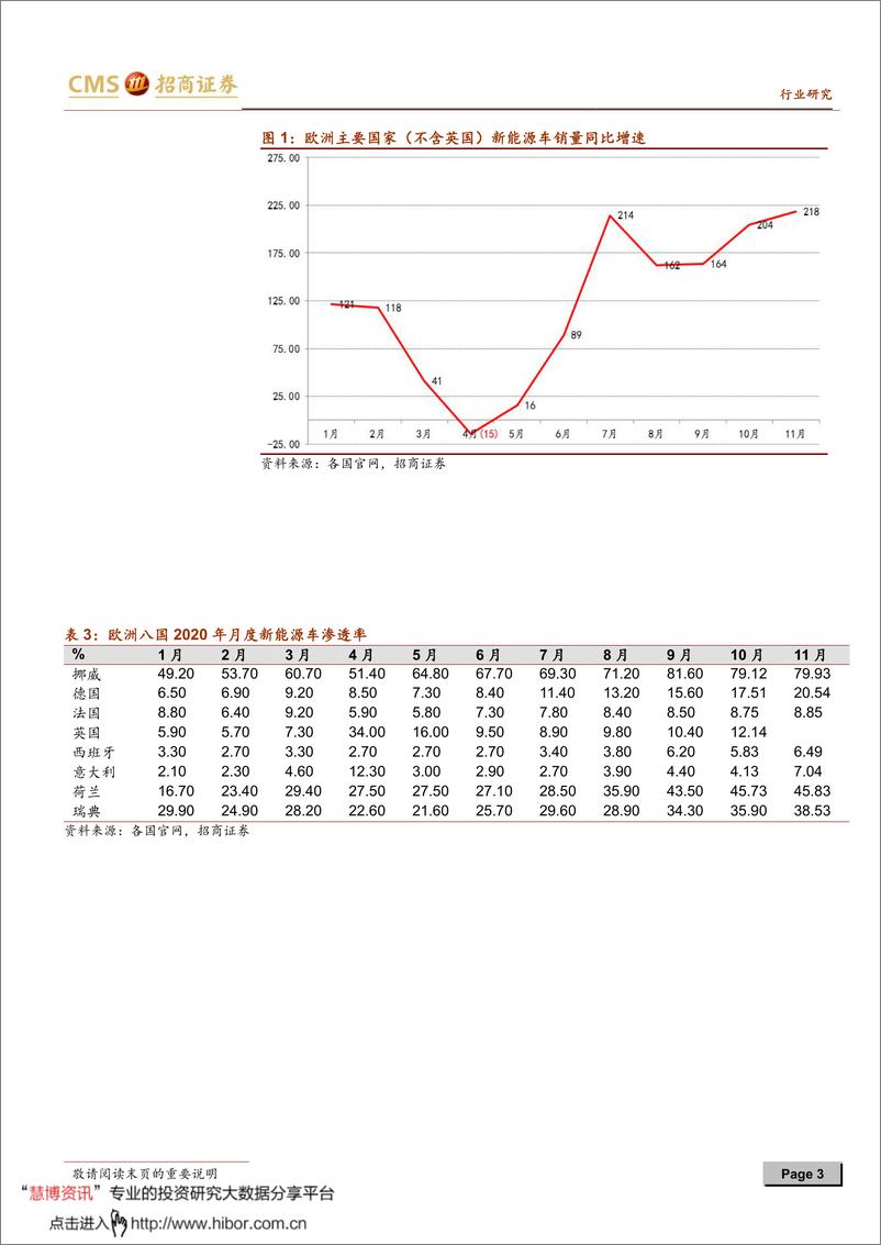 《2020年  【08页】动力电池与电气系统系列报告之（六十四）：欧洲二次疫情下电动车再超预期，中游三部曲进入第三阶段》 - 第3页预览图