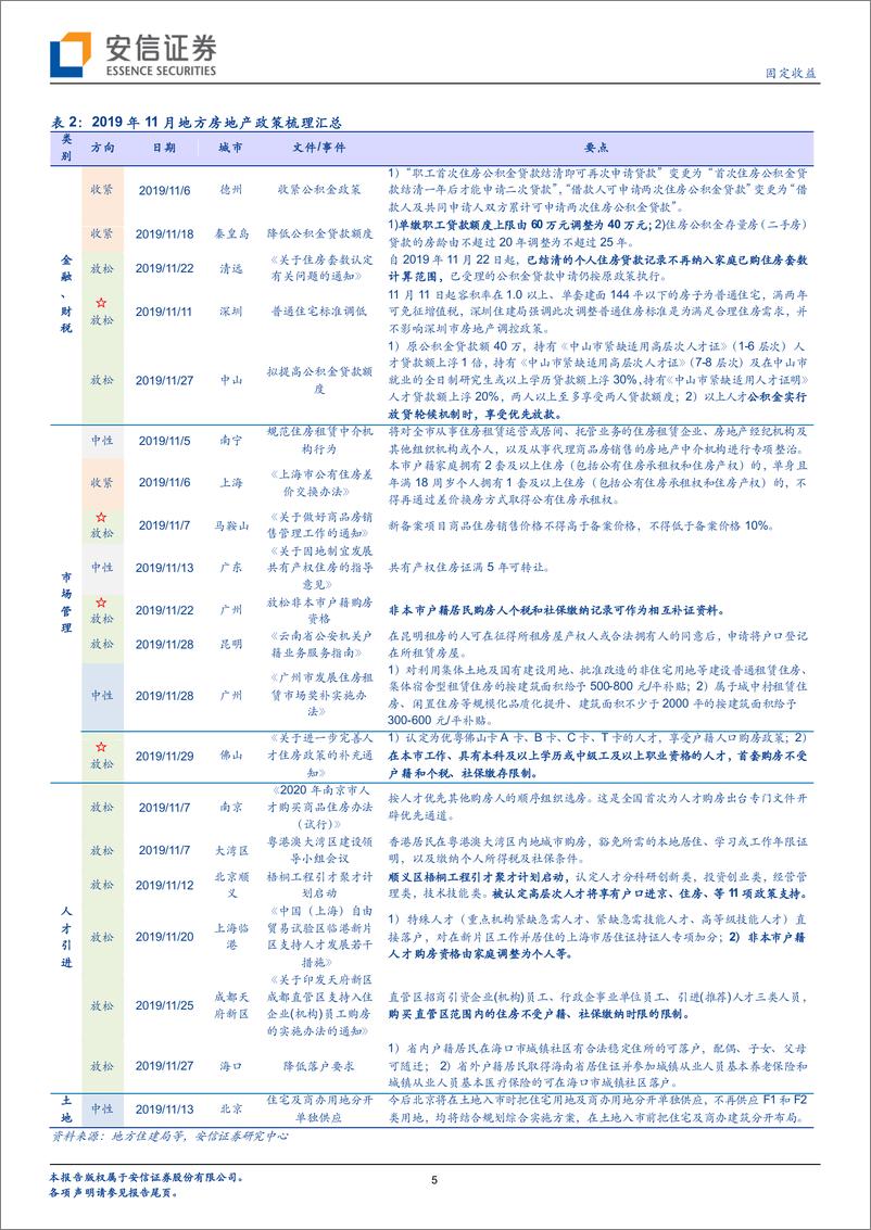 《201年11月地产债月报：政策微调步伐渐快，一线城市销售转暖20191214-安信证券-20页》 - 第6页预览图