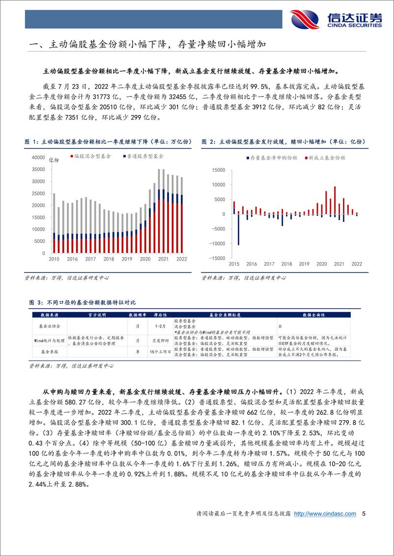 《2022年二季度公募基金持仓分析：基金Q2加仓消费新能源，减仓金融地产-20220724-信达证券-22页》 - 第6页预览图