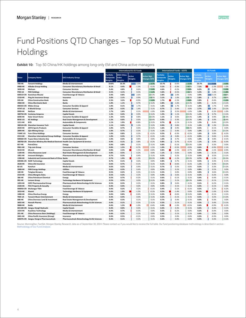 《Morgan Stanley-China Equity Strategy Positions of Active Long-only Manager...-110655508》 - 第4页预览图