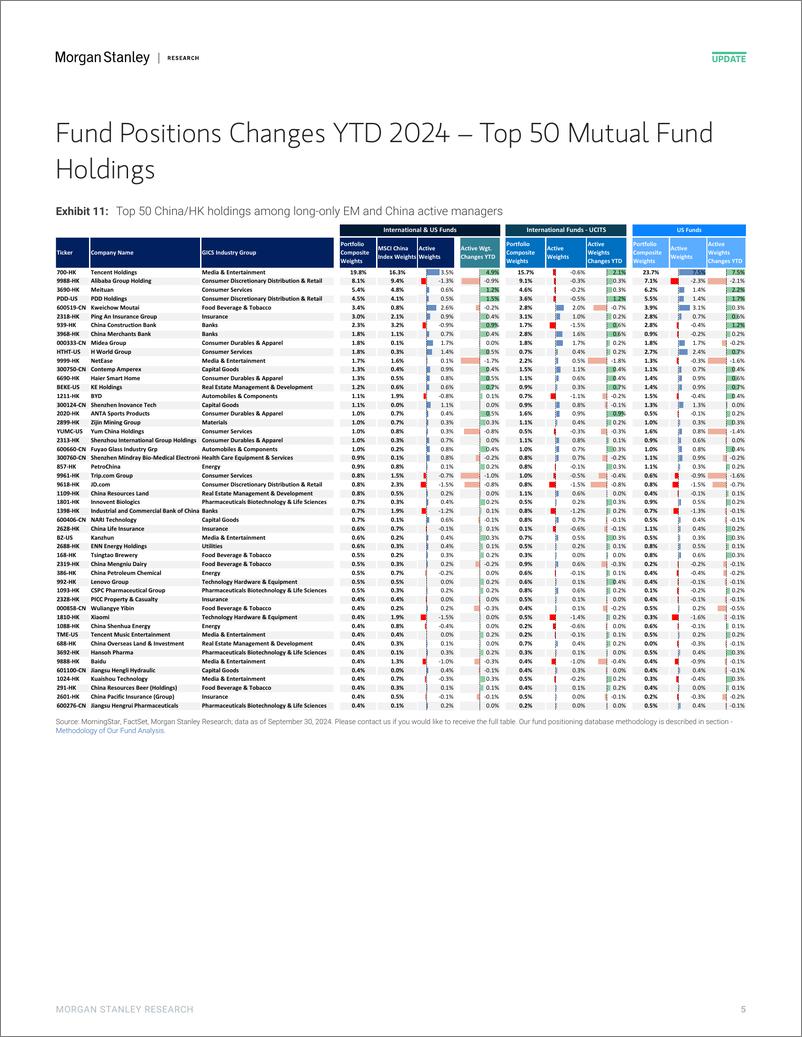 《Morgan Stanley-China Equity Strategy Positions of Active Long-only Manager...-110655508》 - 第5页预览图