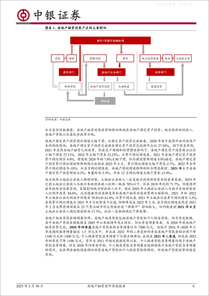 《中银证券-房地产融资放开深度报告：房地产融资放开对金融资源的挤出效应-230330》 - 第6页预览图