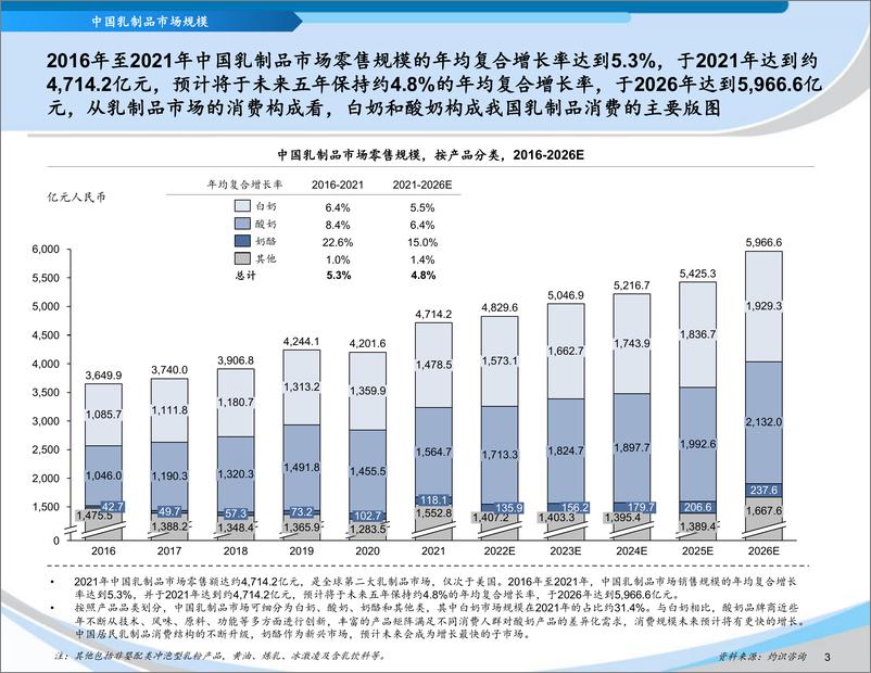 《中国乳制品行业蓝皮书报告》 - 第5页预览图