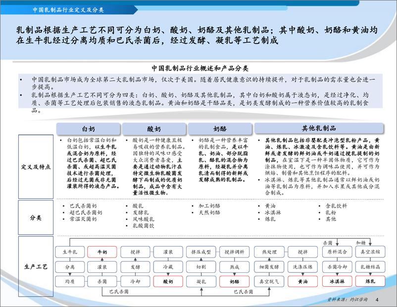 《中国乳制品行业蓝皮书报告》 - 第6页预览图