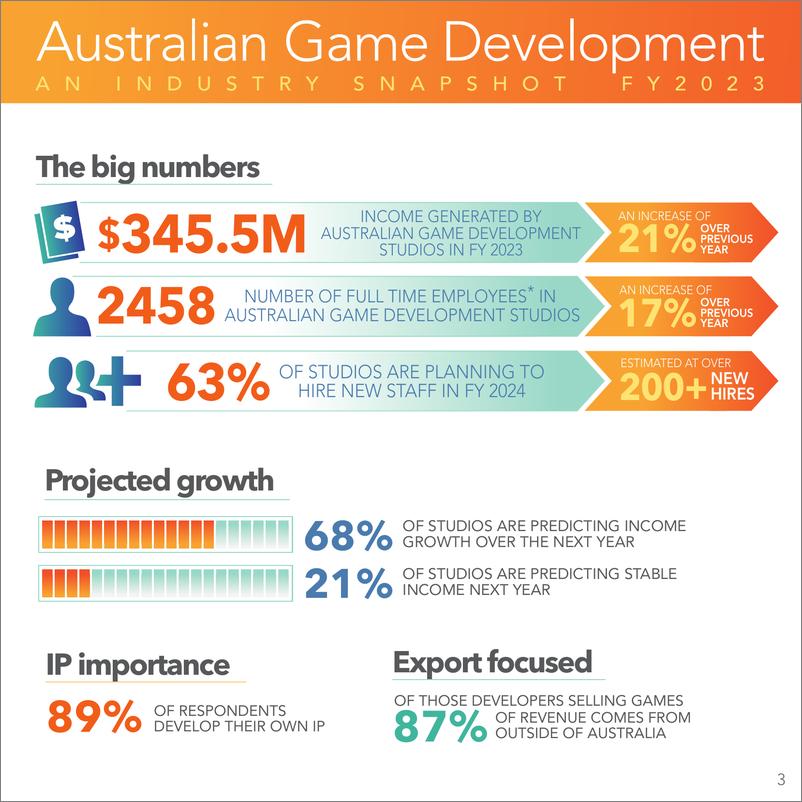 《IGEA：2023年澳大利亚游戏发展调查报告（英文）》 - 第3页预览图