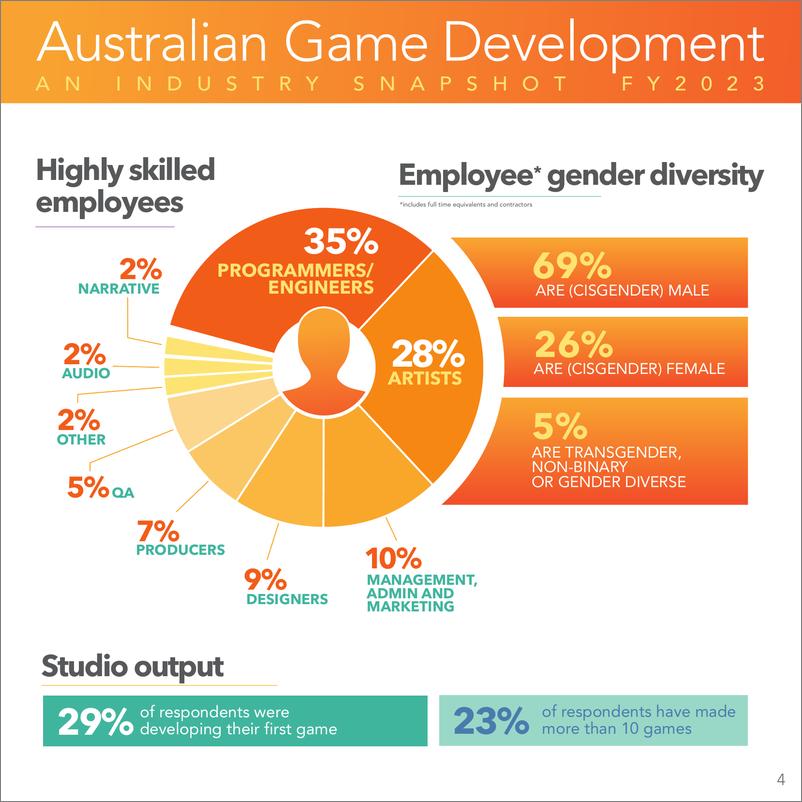《IGEA：2023年澳大利亚游戏发展调查报告（英文）》 - 第4页预览图
