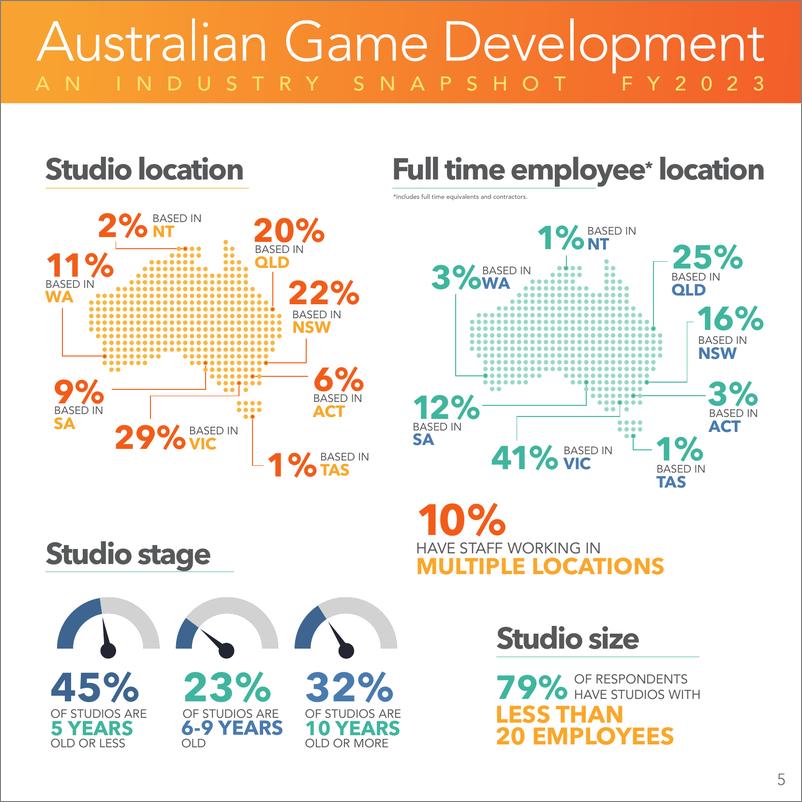 《IGEA：2023年澳大利亚游戏发展调查报告（英文）》 - 第5页预览图