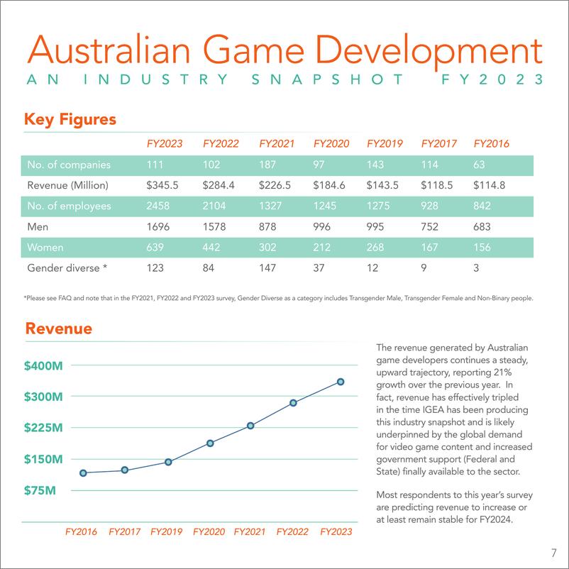 《IGEA：2023年澳大利亚游戏发展调查报告（英文）》 - 第7页预览图
