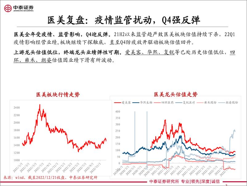 《医美美妆行业2023年度策略：美护的新边界地图攻略-20221221-中泰证券-36页》 - 第4页预览图