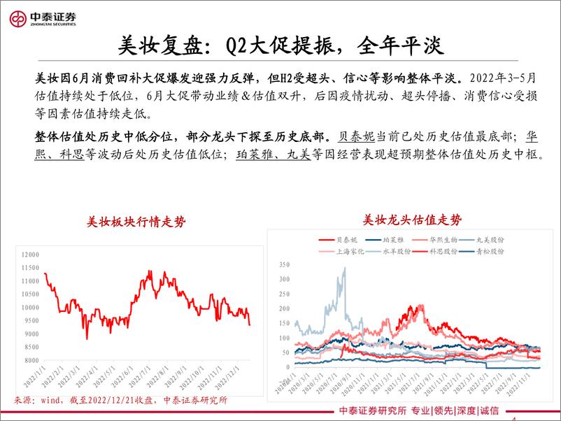 《医美美妆行业2023年度策略：美护的新边界地图攻略-20221221-中泰证券-36页》 - 第5页预览图