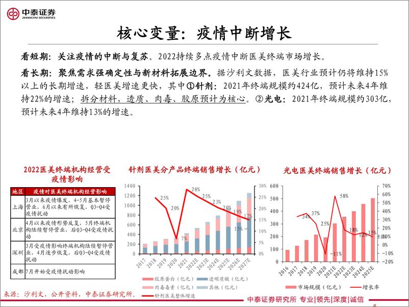 《医美美妆行业2023年度策略：美护的新边界地图攻略-20221221-中泰证券-36页》 - 第7页预览图