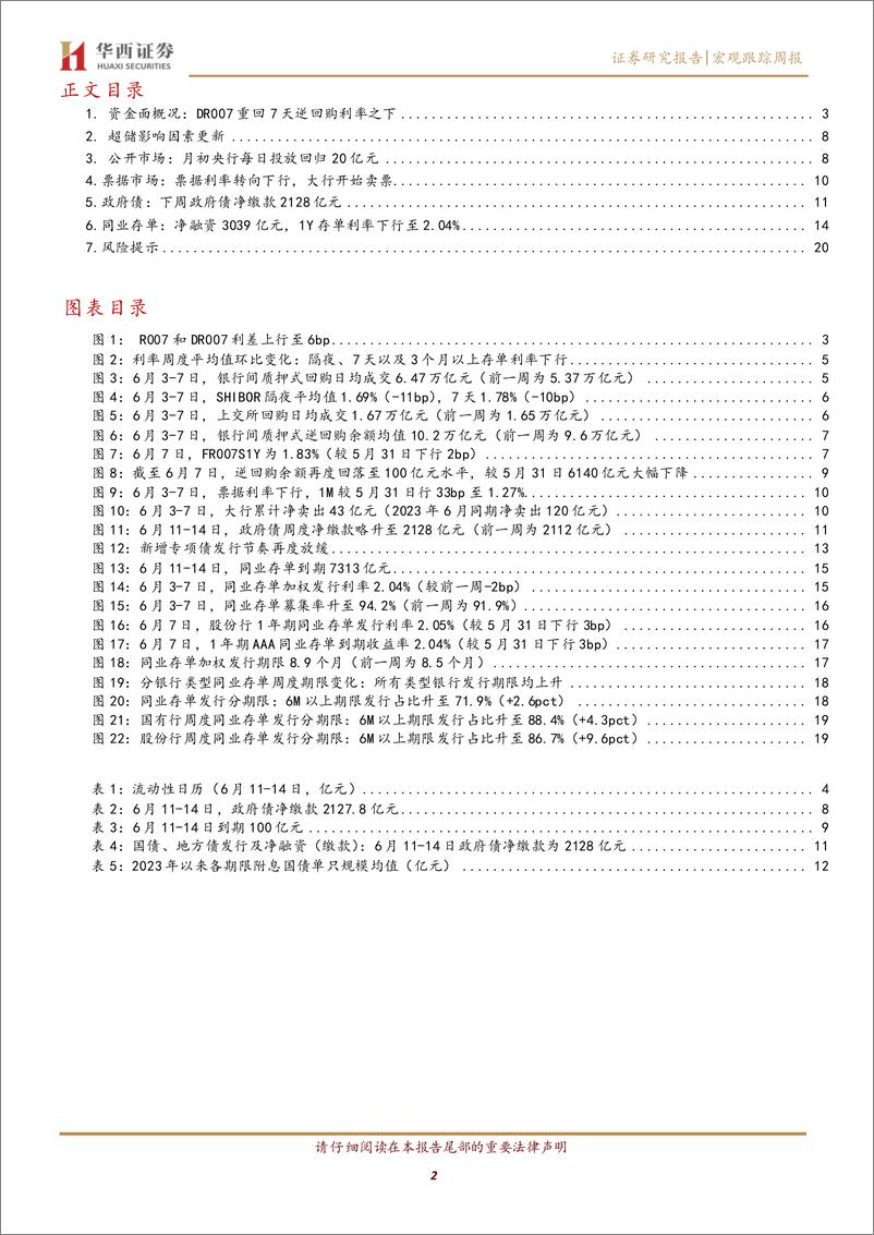 《流动性跟踪：银行体系资金供给回升，DR007下破1.8%25-240608-华西证券-22页》 - 第2页预览图