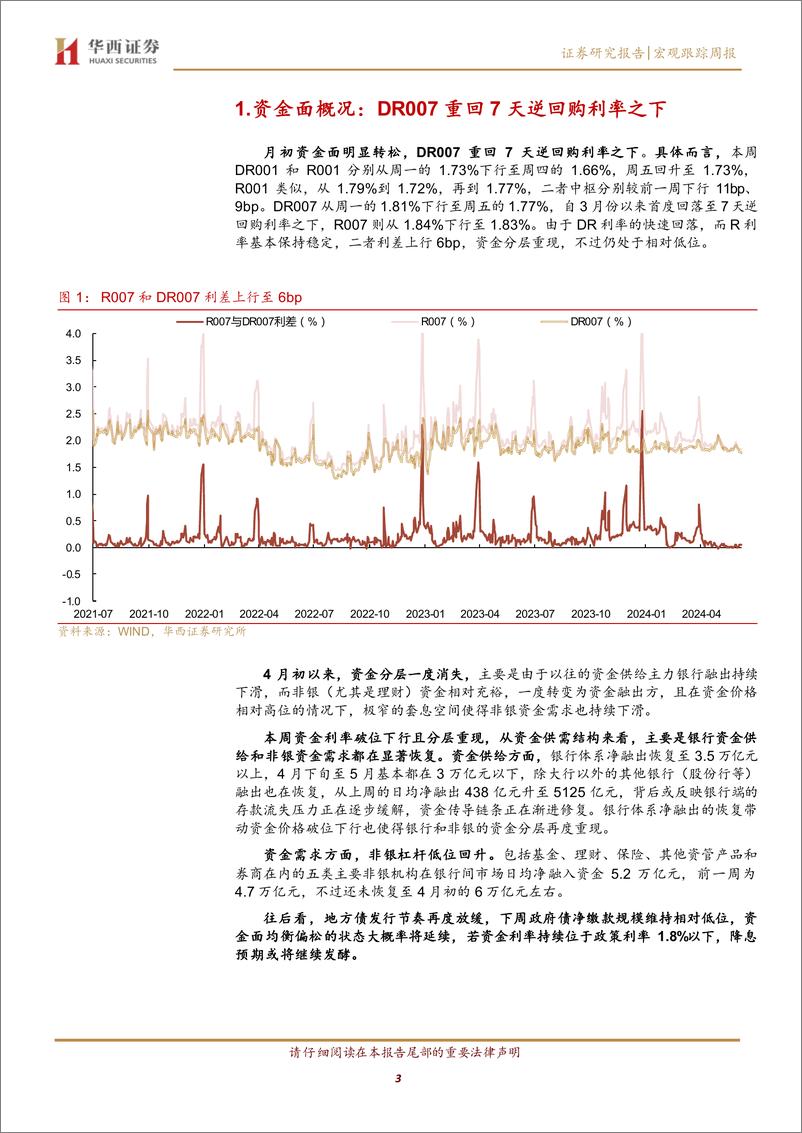 《流动性跟踪：银行体系资金供给回升，DR007下破1.8%25-240608-华西证券-22页》 - 第3页预览图