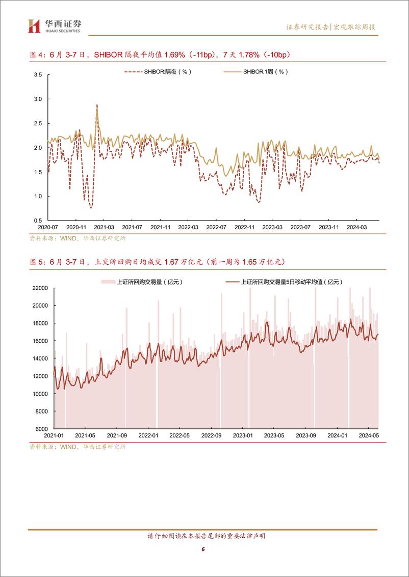 《流动性跟踪：银行体系资金供给回升，DR007下破1.8%25-240608-华西证券-22页》 - 第6页预览图