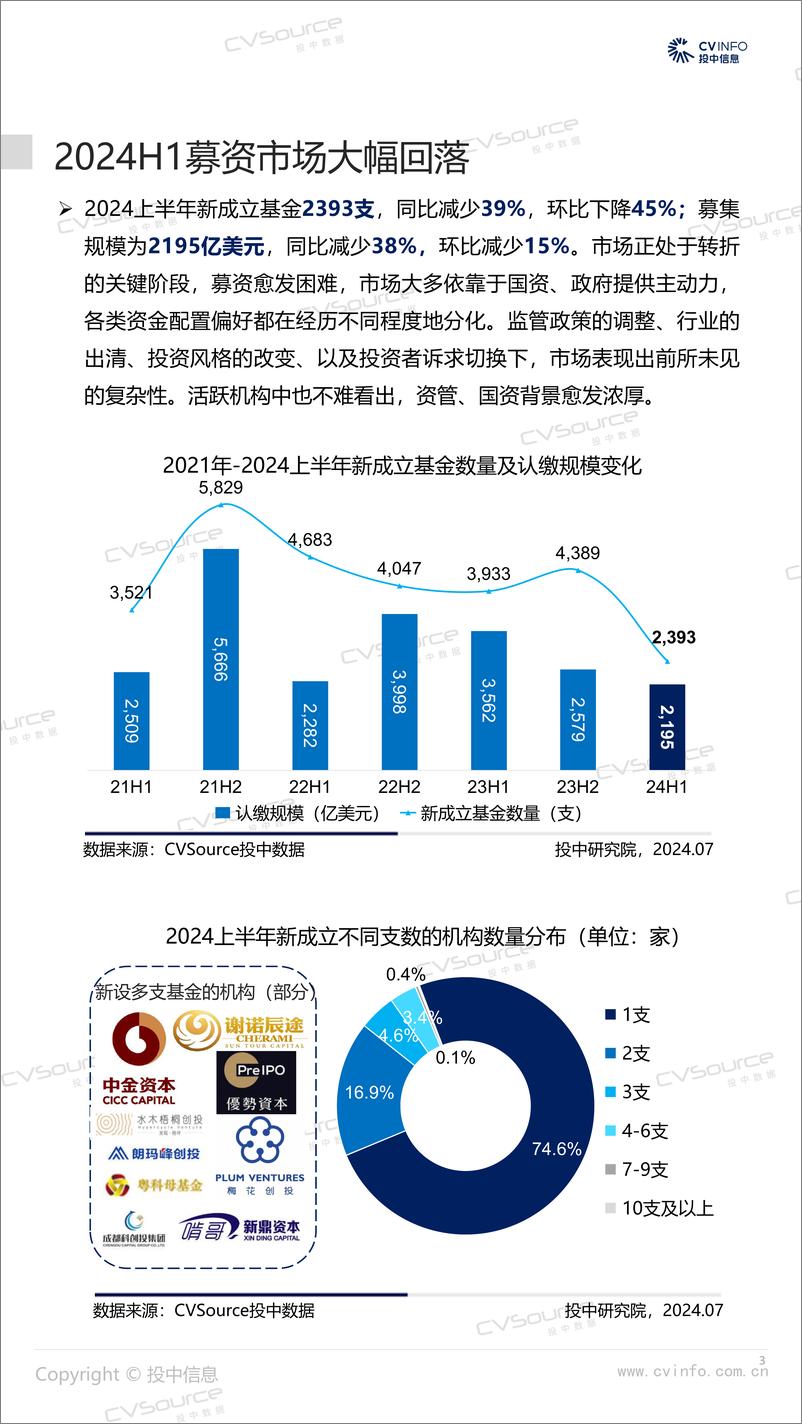 《投中统计：2024H1募资数量回落近四成，投资规模再入低谷》 - 第3页预览图