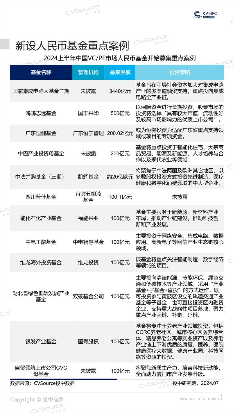 《投中统计：2024H1募资数量回落近四成，投资规模再入低谷》 - 第6页预览图