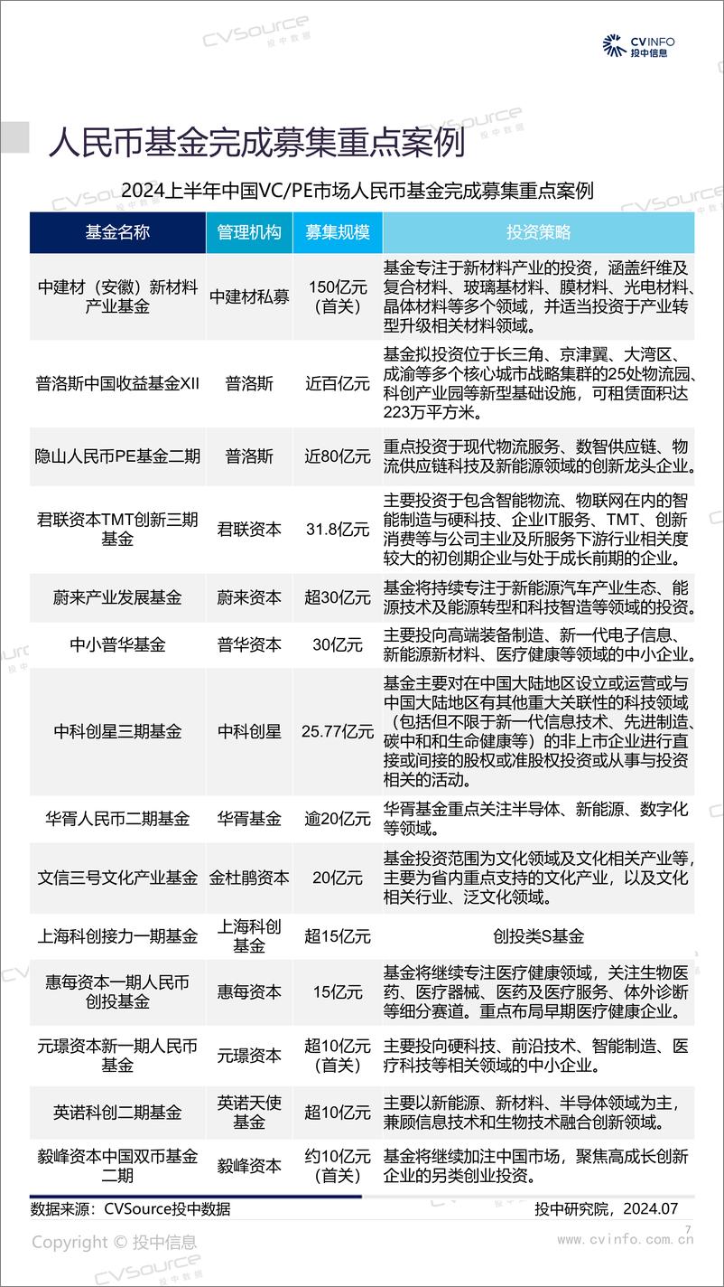 《投中统计：2024H1募资数量回落近四成，投资规模再入低谷》 - 第7页预览图